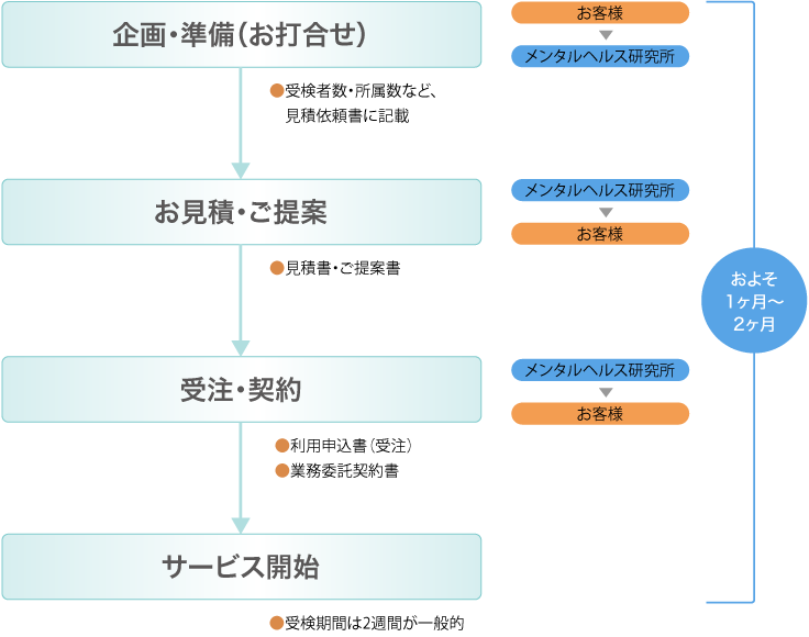 お申込み手順